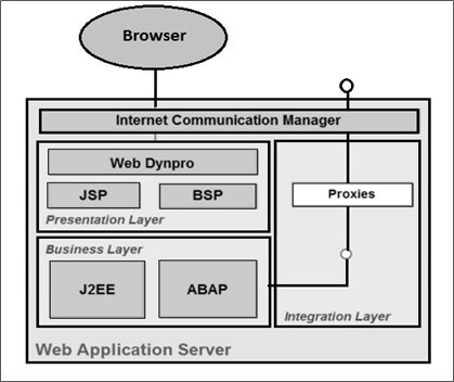 Application Platforms