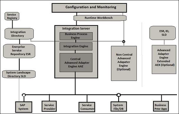 Configuration and Monitoring