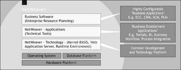 NetWeaver