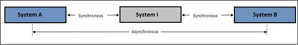 Approach in SAP PI