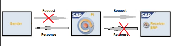 Asynchronous Communication