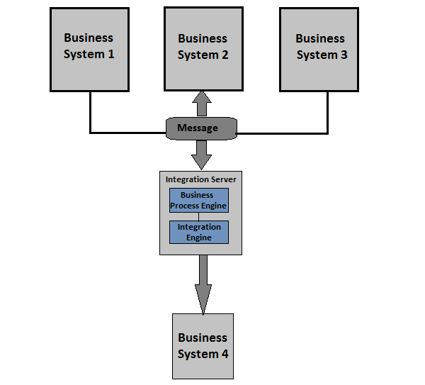 ccBPM Overview