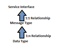 Integration Processes