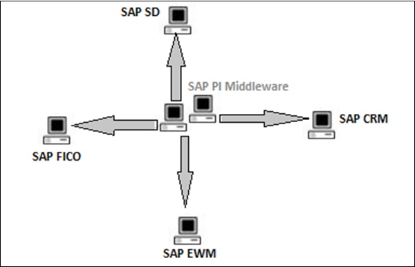 Need of SAP PI