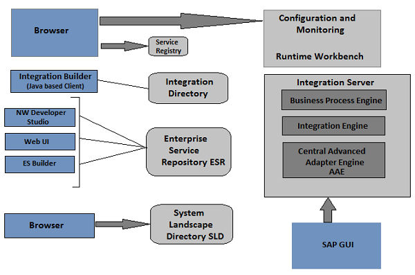 SAP GUI