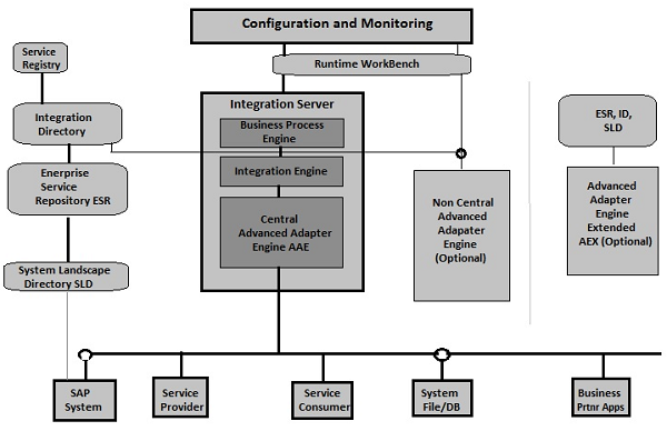 SAP PI Architecture