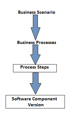 Scenario Model