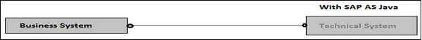 With SAP as JAVA