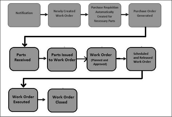 Work Order Process