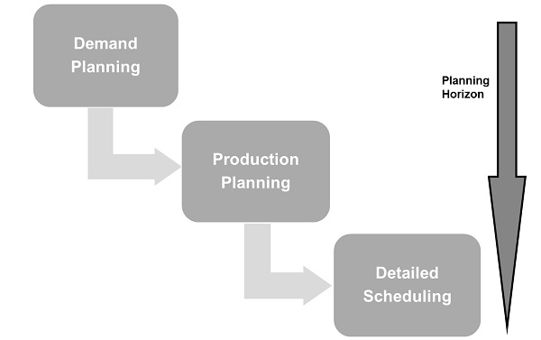 Material Requirement Planning