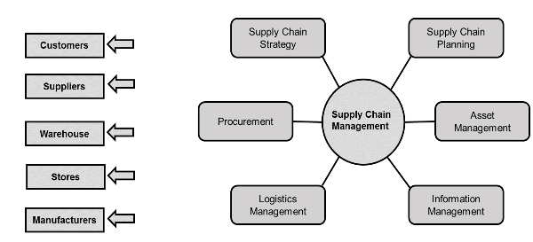 Supply Chain Process