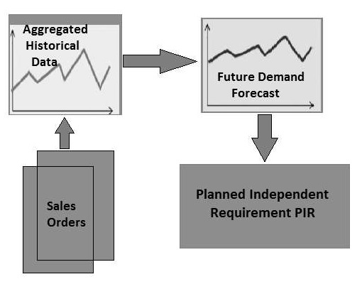 Demand Planning