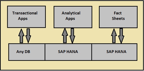 Virtual Data Model