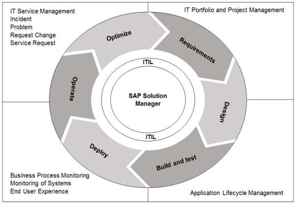 SAP Solution Manager