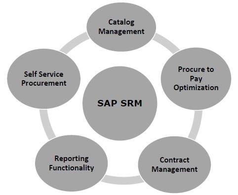 Contract Management