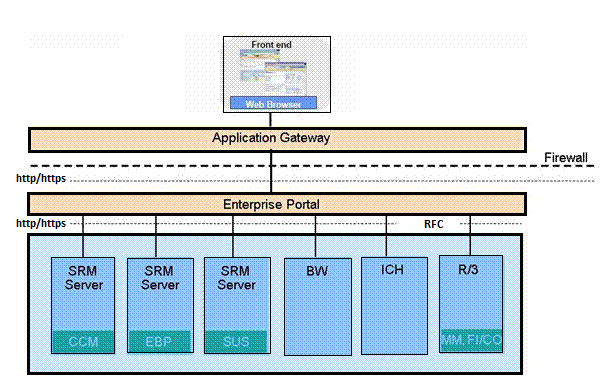 System Landscape