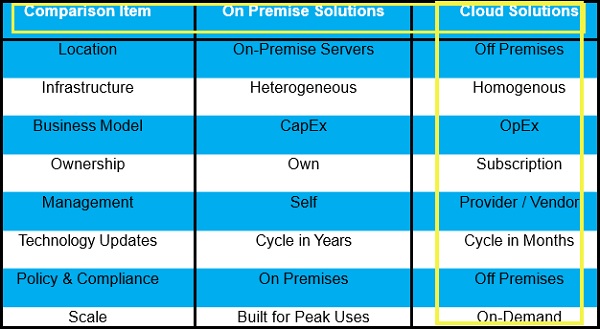 On-premise Cloud Solutions