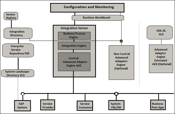 SAP PI Architecture.jpg