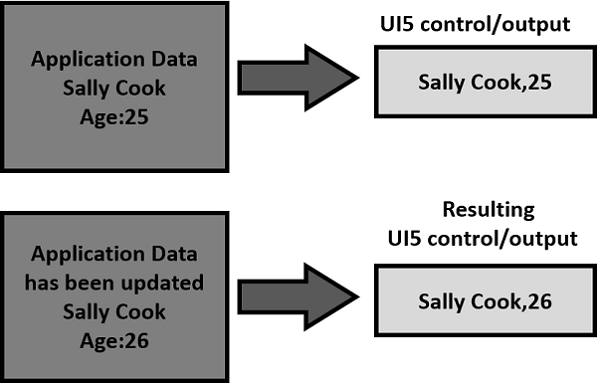 Data Binding Concept