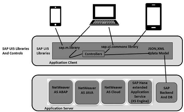 UI5 Architecture