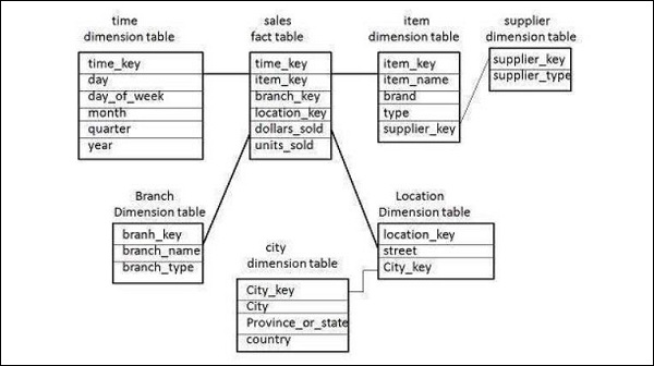 Measures