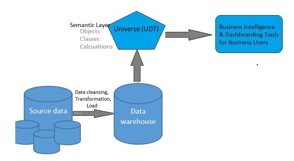 Universe Semantic Layer