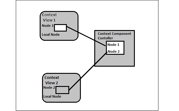 Context Element