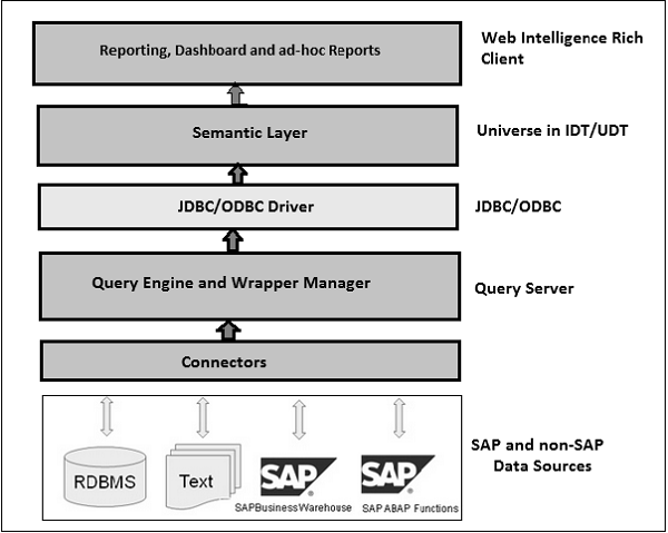 Web Intelligence Architecture