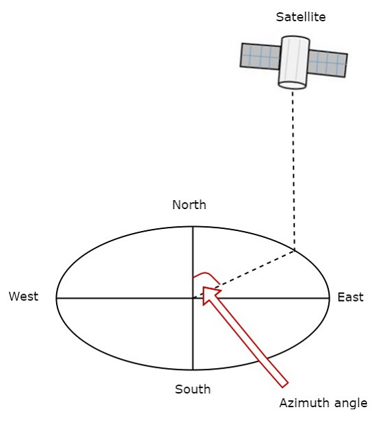 azimuth angle