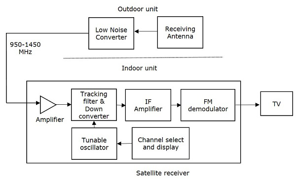 DBS TV receiver