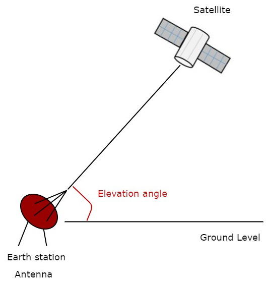 Elevation Angle