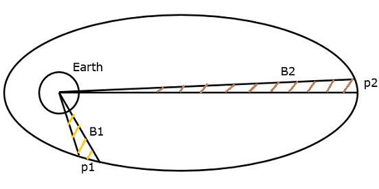 Kepler’s Second Law