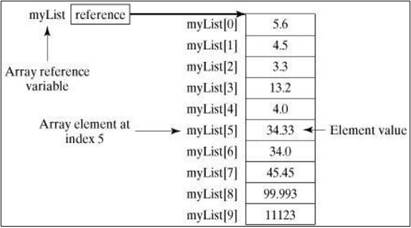 Scala Array