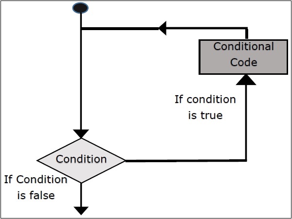 Loop Architecture