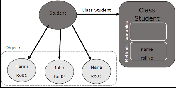 Scala Classes and Objects