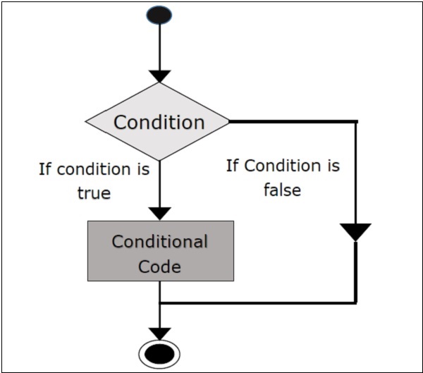 Scala IF...ELSE Structure