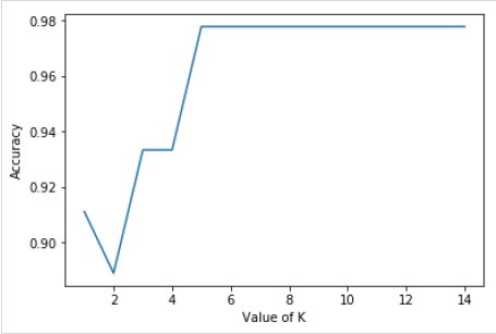 Kneighbors Classifier