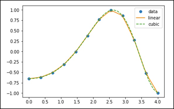 1-D Interpolation