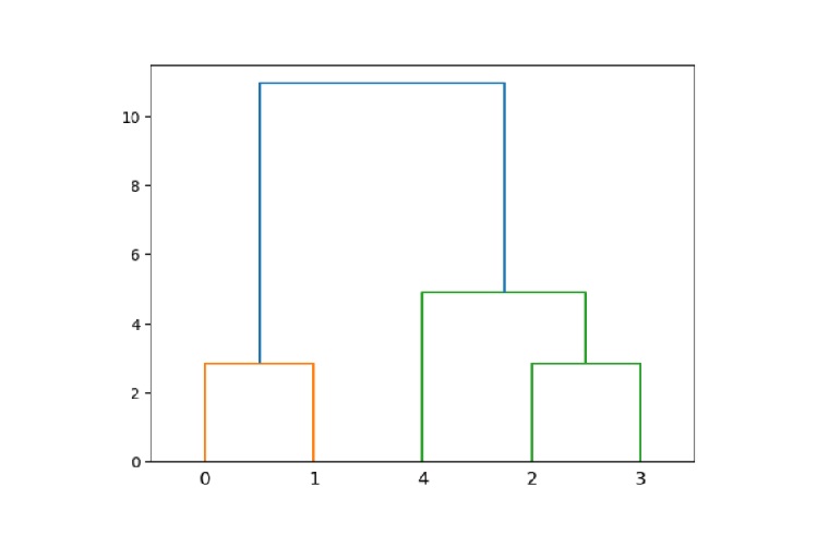 dendrogram_example_one