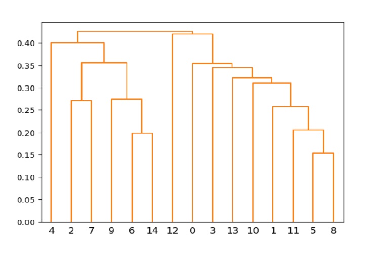 dendrogram_example_three