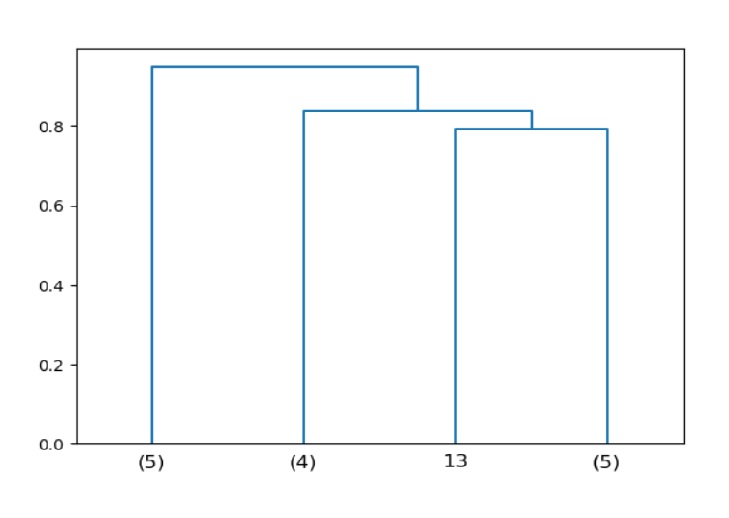 dendrogram_example_two