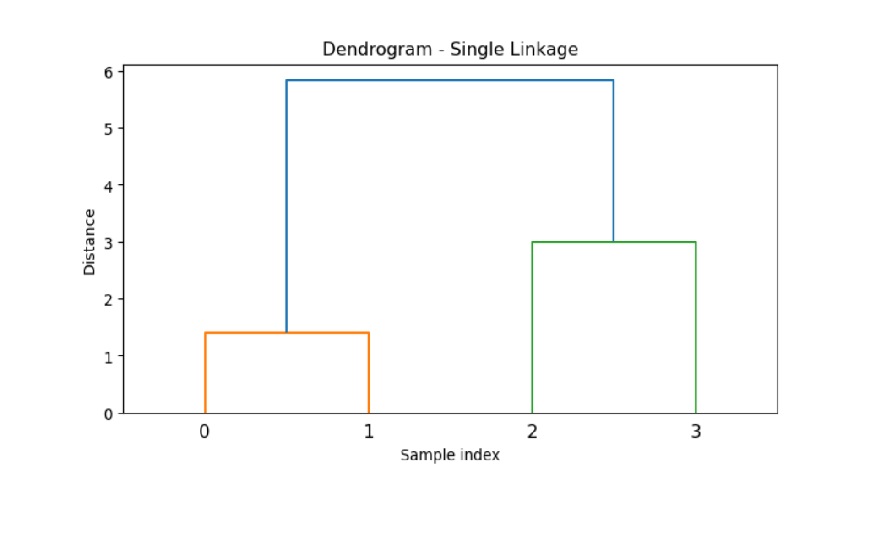 scipy_linkage_method_one