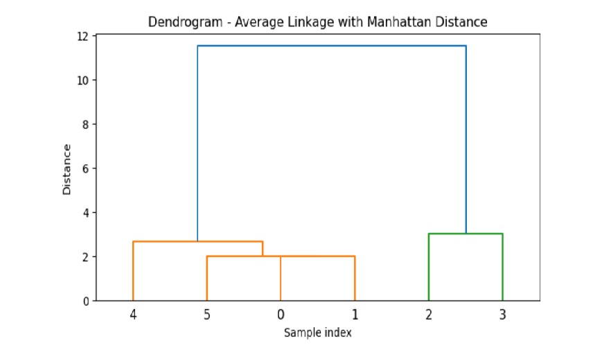 scipy_linkage_method_three