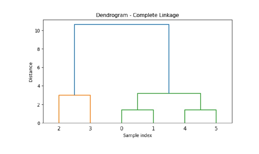 scipy_linkage_method_two