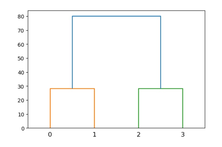 scipy_ward_method_one