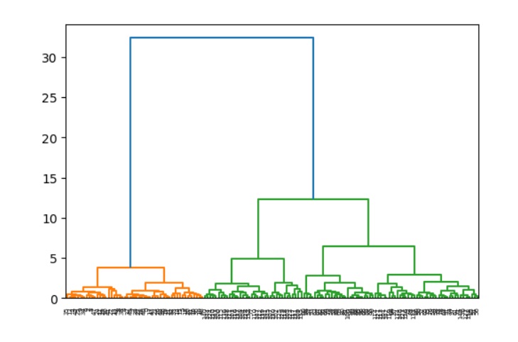 scipy_ward_method_two