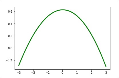 Splines Smoothing