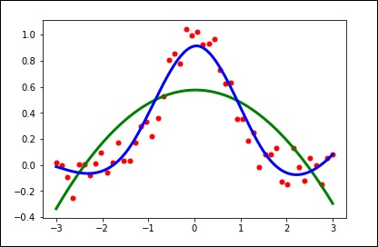 Splines Smoothing