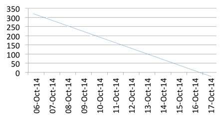 Bum-Down Chart