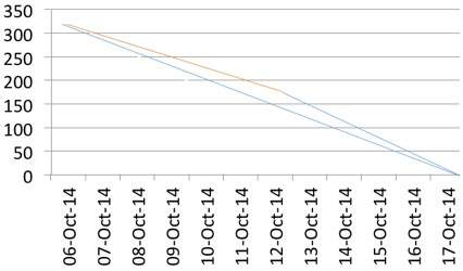 Bum-Down Chart